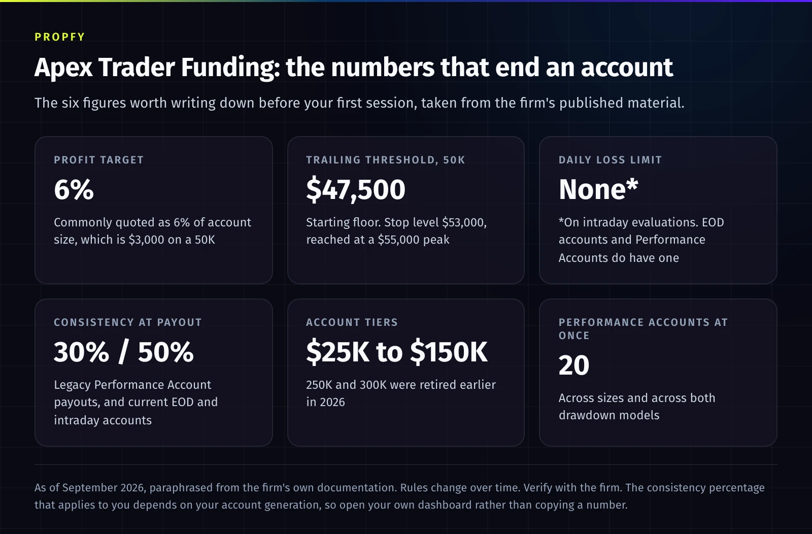 Card of six figures for Apex Trader Funding: profit target 6%, which is $3,000 on a 50K; trailing threshold on a 50K starting at $47,500 with a $53,000 stop level; no daily loss limit on intraday evaluations, though EOD accounts and Performance Accounts have one; consistency at payout of 30% or 50% depending on account generation; account tiers from $25K to $150K; and up to 20 Performance Accounts at once.