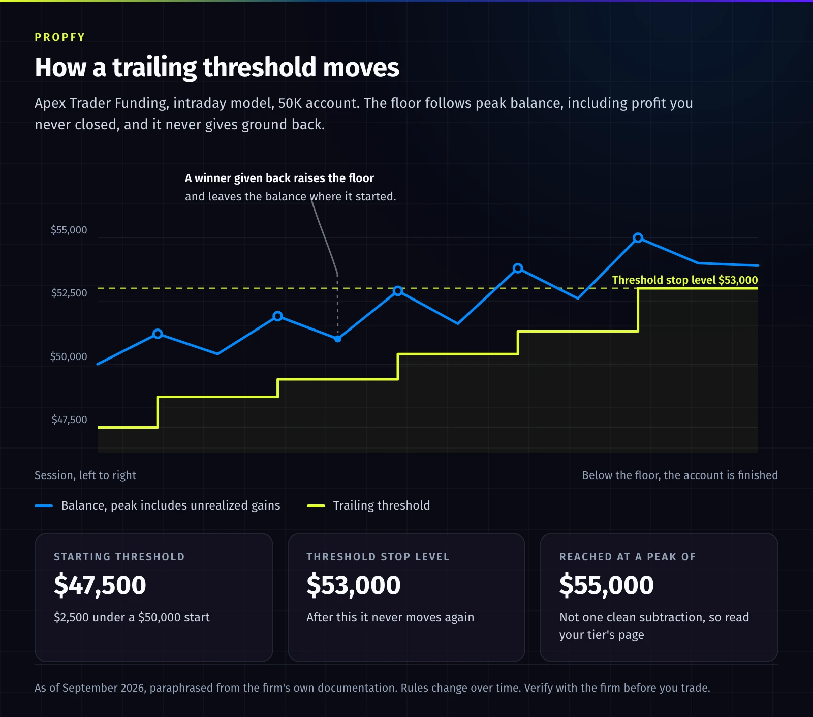 Line chart of a 50K Apex intraday account. A blue balance line climbs through five peaks with give-backs between them, while a lime trailing threshold below it steps up after every new peak and never falls. The threshold starts at $47,500 and flattens permanently at a published stop level of $53,000 once the balance peaks at $55,000.
