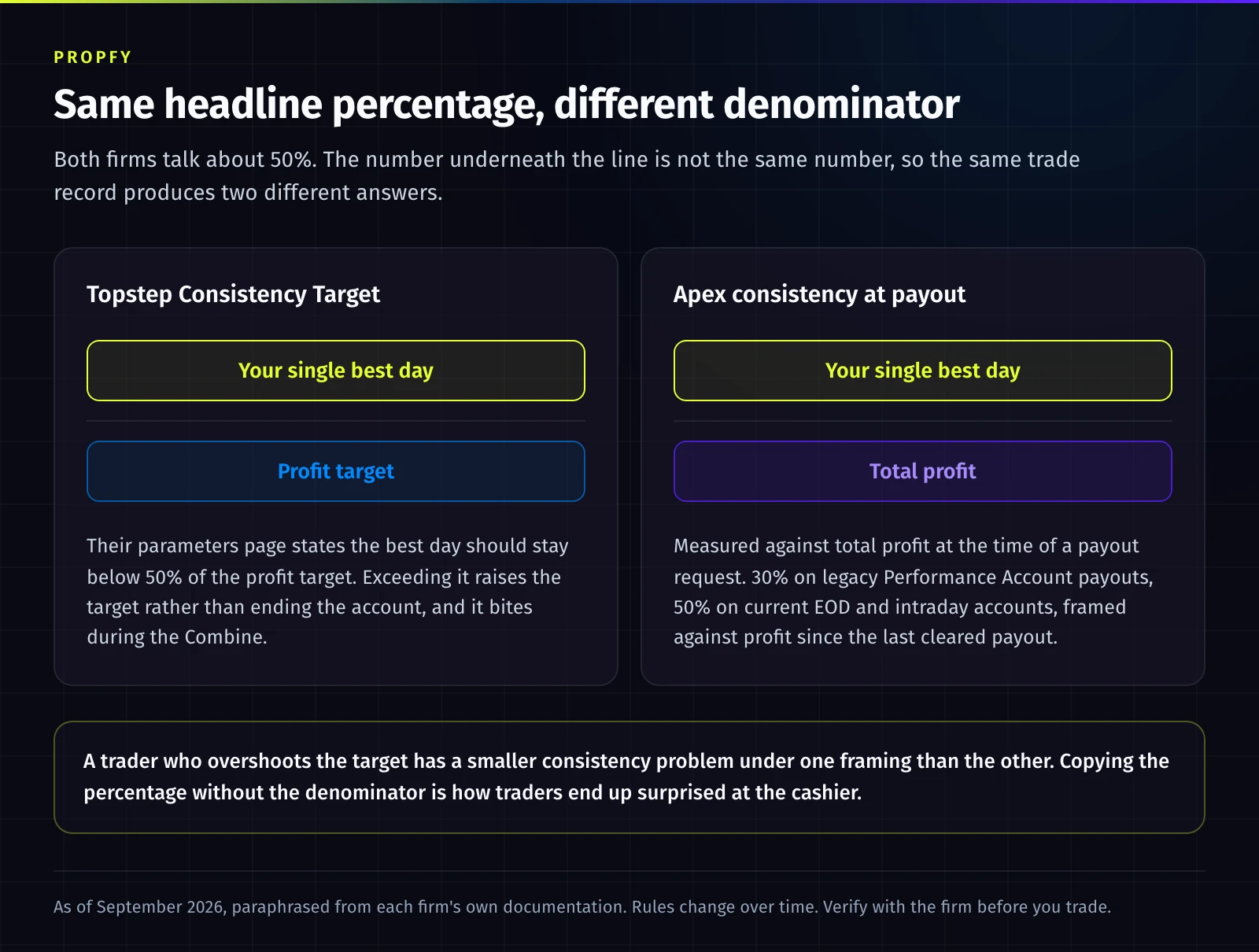 Two fraction diagrams. On the left, Topstep's consistency target puts your single best day over your profit target, described as staying below 50% of the profit target during the Combine. On the right, Apex's consistency at payout puts the same best day over total profit, a visibly wider denominator, at 30% on legacy Performance Account payouts and 50% on current EOD and intraday accounts.
