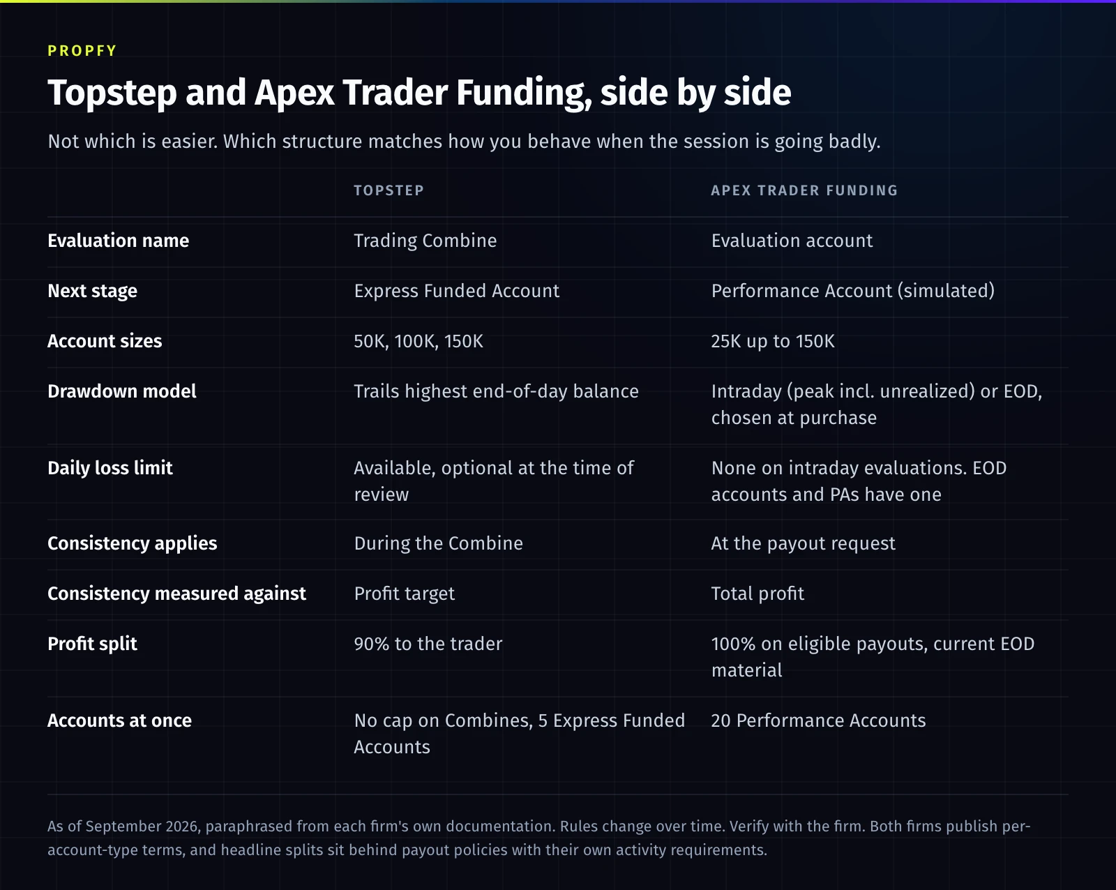 Comparison card with Topstep in one column and Apex Trader Funding in the other, across nine rows: evaluation name, next stage, account sizes, drawdown model, daily loss limit, when consistency applies, what consistency is measured against, profit split, and how many accounts can run at once.
