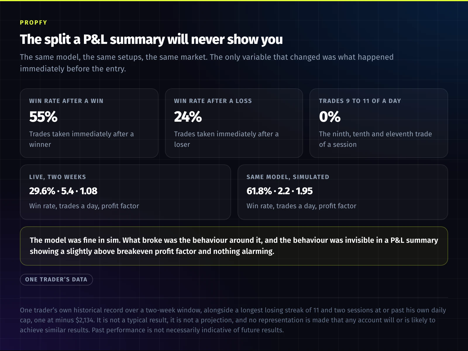 Card of behavioural statistics from one trader's two-week live record: win rate 55% on the trade after a win, 24% on the trade after a loss, and 0% on trades nine to eleven of a day. Below, live results of 29.6% win rate, 5.4 trades a day and 1.08 profit factor sit next to the same model simulated at 61.8%, 2.2 trades a day and 1.95.