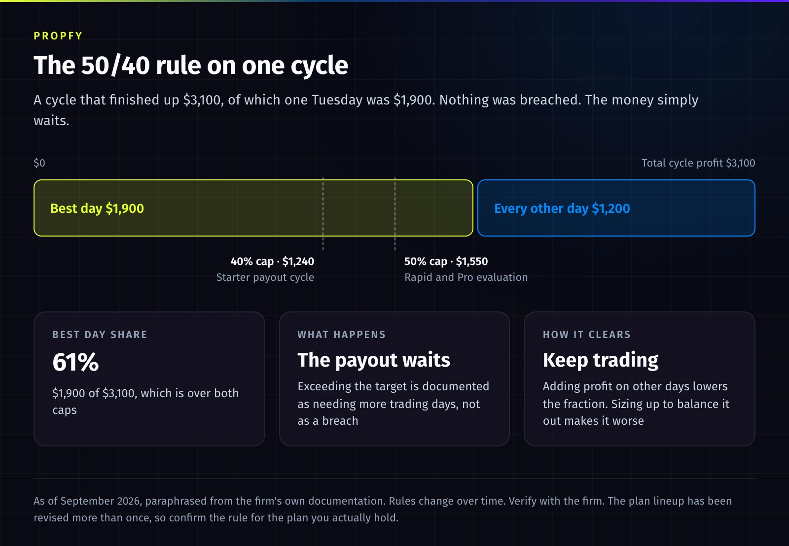 Horizontal stacked bar of one payout cycle that finished up $3,100, split into a best day of $1,900 and $1,200 across every other day. Dashed markers sit at the 40% cap of $1,240 and the 50% cap of $1,550, both well to the left of where the best day ends. The best day is 61% of total profit, over both caps.