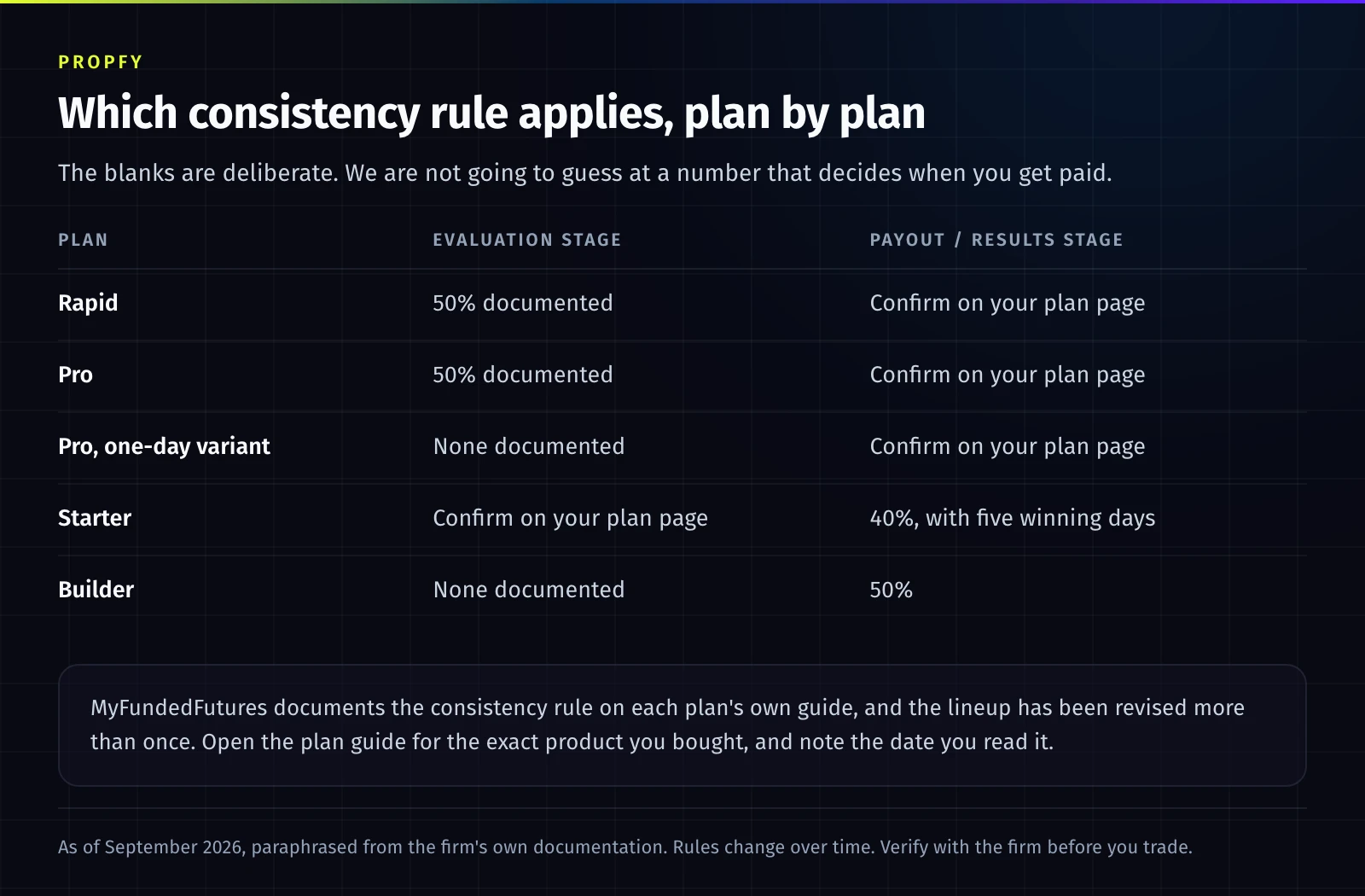 Table card of MyFundedFutures plans and which consistency rule applies at each stage: Rapid and Pro documented at 50% on the evaluation stage, the one-day Pro variant with none documented, Starter at 40% with five winning days at the payout stage, and Builder with none documented on evaluation and 50% at payout. Several cells read confirm on your plan page.