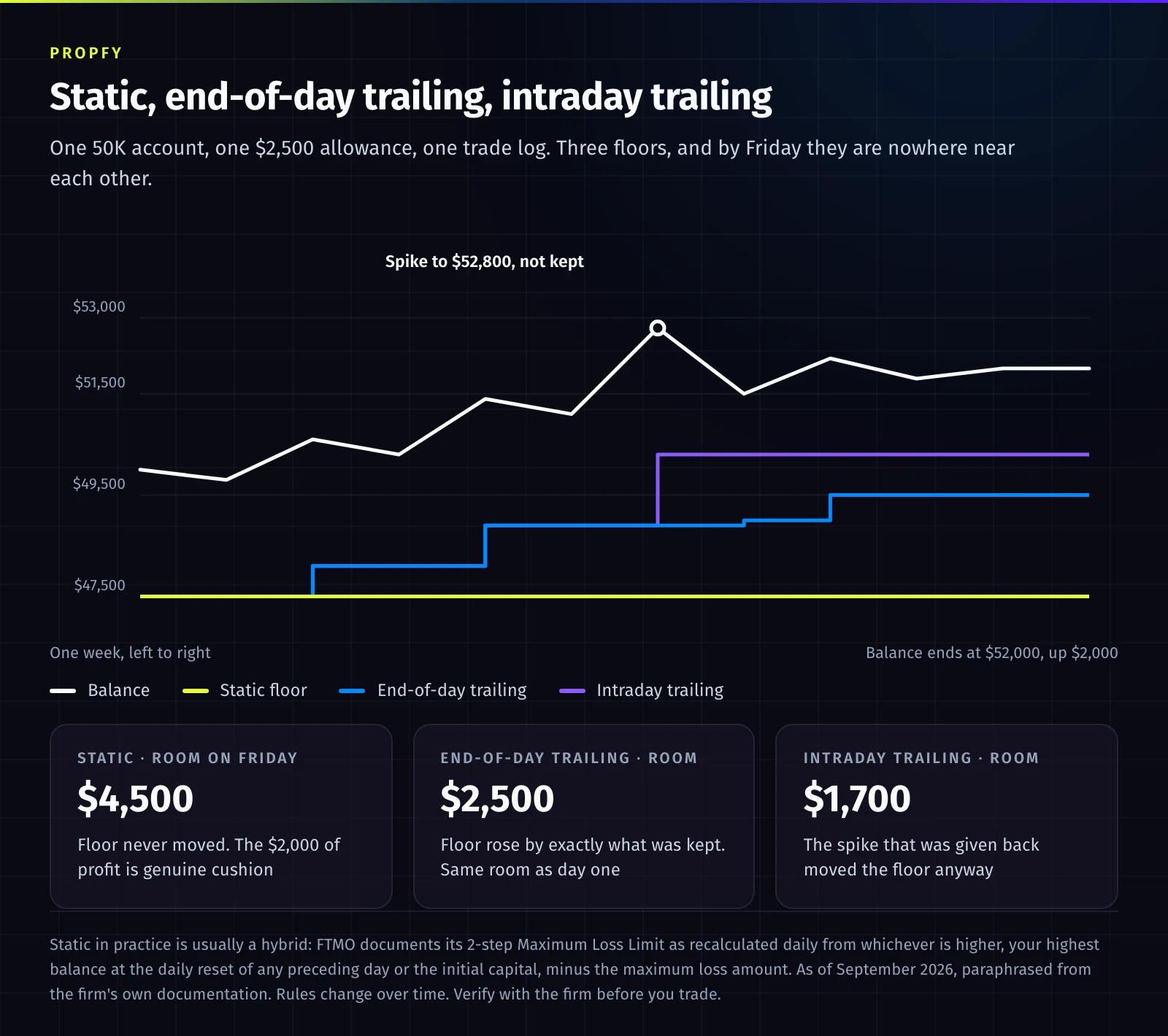 Line chart of one 50K account with a $2,500 allowance over a week. A white balance line spikes to $52,800 without keeping it and finishes at $52,000. Beneath it, a lime static floor stays flat at $47,500, a blue end-of-day trailing floor steps up to $49,500 with the closes, and a purple intraday trailing floor jumps to $50,300 on the spike. Room on Friday reads $4,500, $2,500 and $1,700 respectively.