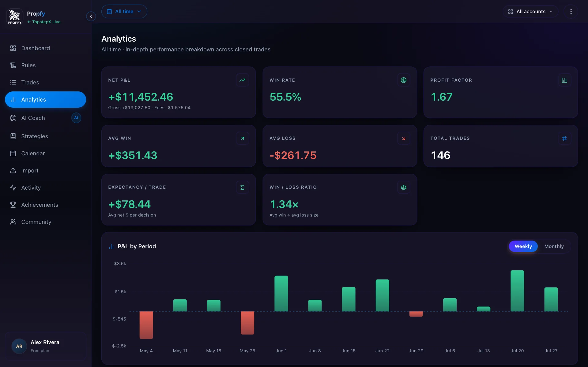 Propfy analytics dashboard with performance charts